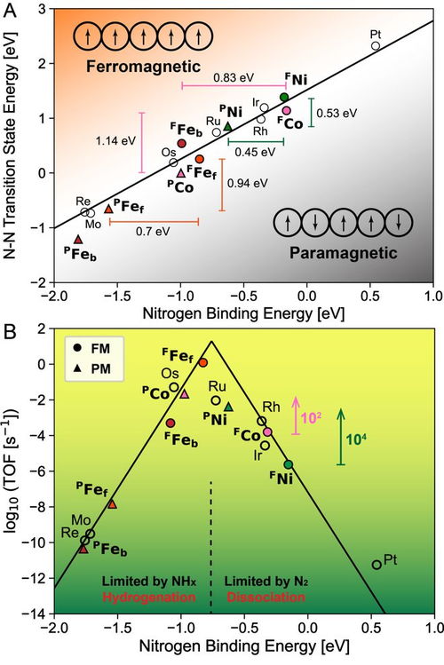 jacs 西湖大學(xué)人工光合作用與太陽(yáng)能燃料中心提出合成氨新機(jī)理